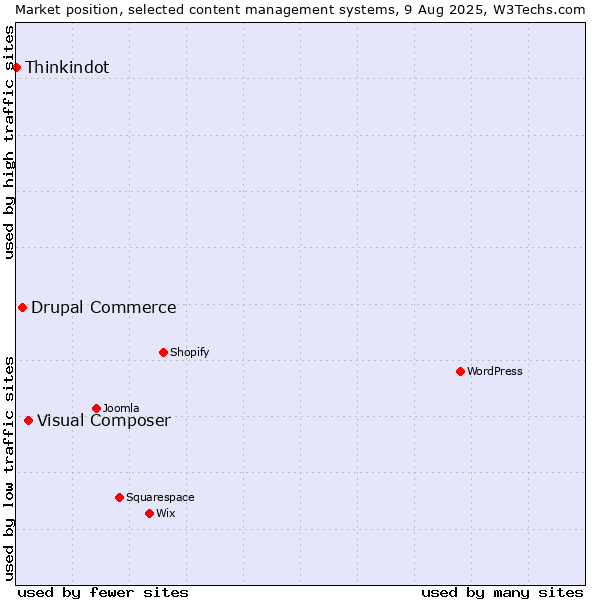 Market position of Visual Composer vs. Drupal Commerce vs. Thinkindot