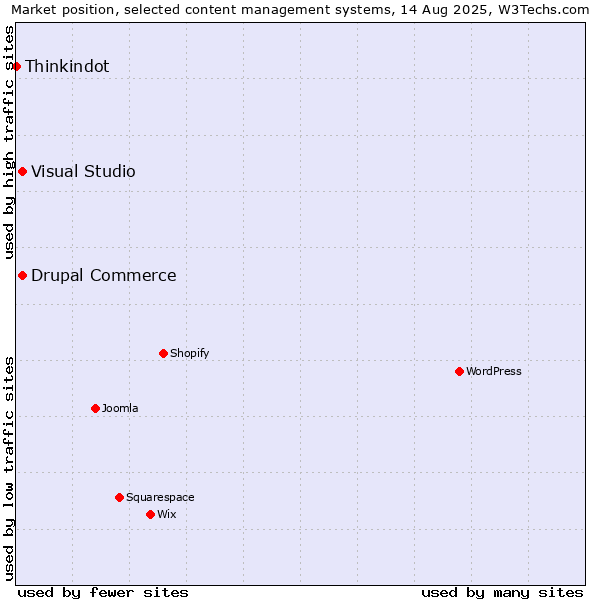 Market position of Visual Studio vs. Drupal Commerce vs. Thinkindot