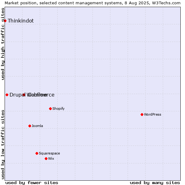 Market position of Webflow vs. Drupal Commerce vs. Thinkindot