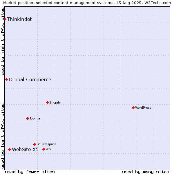 Market position of WebSite X5 vs. Drupal Commerce vs. Thinkindot