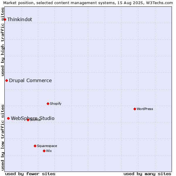 Market position of WebSphere Studio vs. Drupal Commerce vs. Thinkindot
