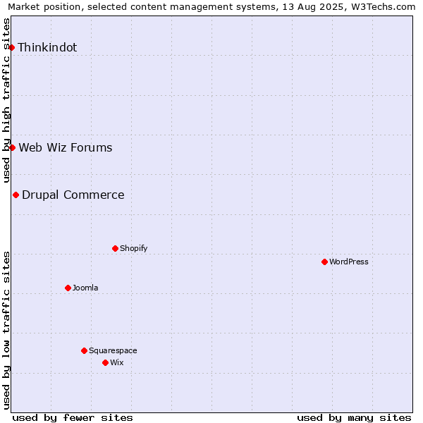 Market position of Drupal Commerce vs. Web Wiz Forums vs. Thinkindot