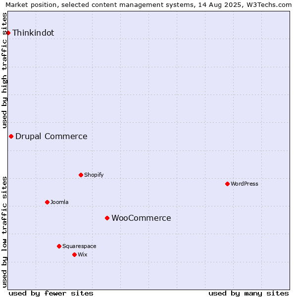 Market position of WooCommerce vs. Drupal Commerce vs. Thinkindot