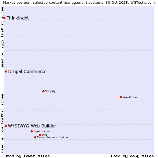Market position of Drupal Commerce vs. WYSIWYG Web Builder vs. Thinkindot