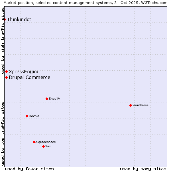 Market position of Drupal Commerce vs. XpressEngine vs. Thinkindot