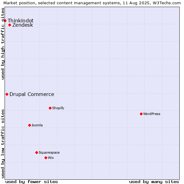 Market position of Zendesk vs. Drupal Commerce vs. Thinkindot