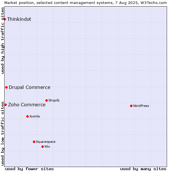 Market position of Drupal Commerce vs. Zoho Commerce vs. Thinkindot