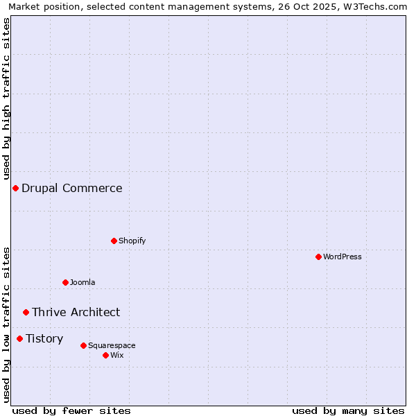 Market position of Thrive Architect vs. Tistory vs. Drupal Commerce