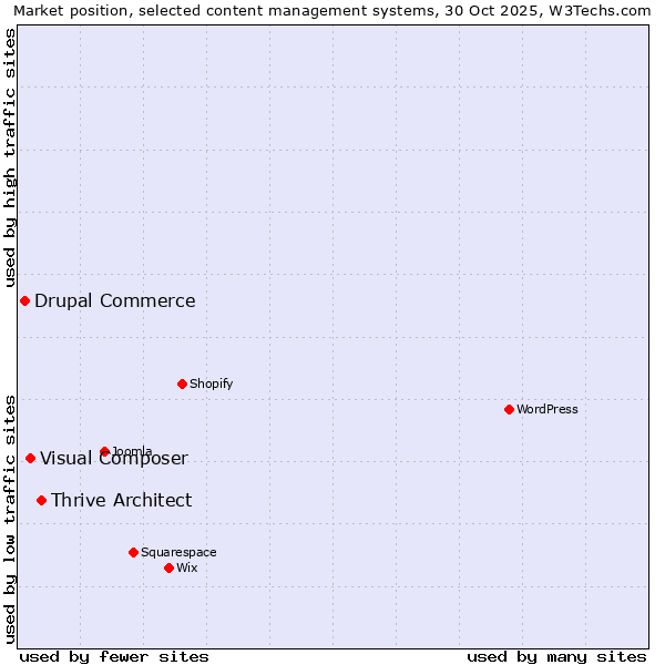 Market position of Thrive Architect vs. Visual Composer vs. Drupal Commerce