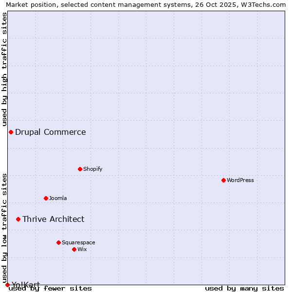 Market position of Thrive Architect vs. Drupal Commerce vs. Yo!Kart