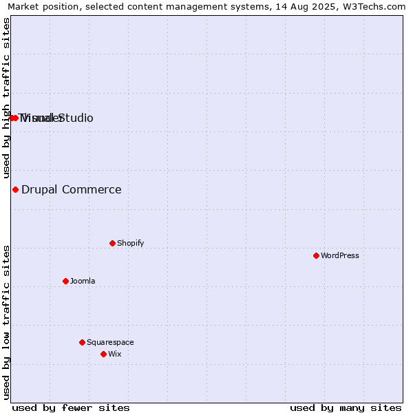Market position of Visual Studio vs. Drupal Commerce vs. Thunder