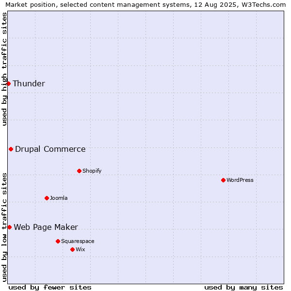 Market position of Drupal Commerce vs. Web Page Maker vs. Thunder