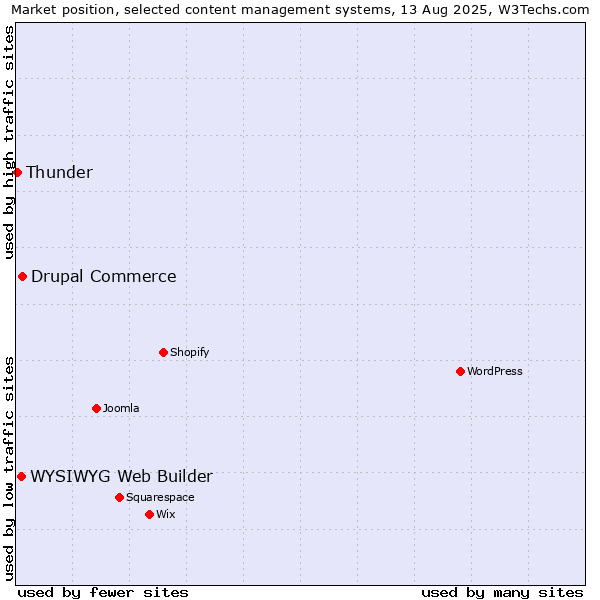 Market position of Drupal Commerce vs. WYSIWYG Web Builder vs. Thunder