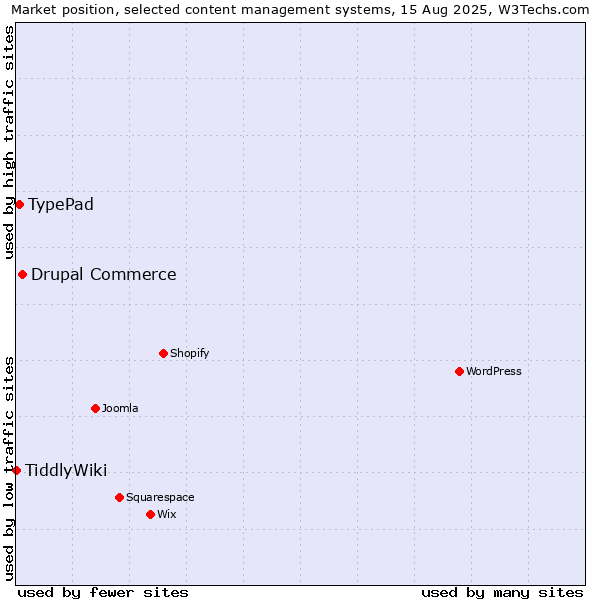 Market position of Drupal Commerce vs. TypePad vs. TiddlyWiki
