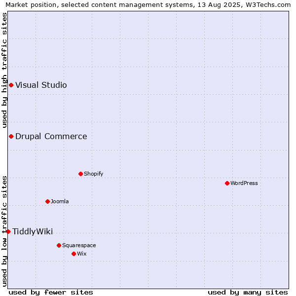 Market position of Drupal Commerce vs. Visual Studio vs. TiddlyWiki