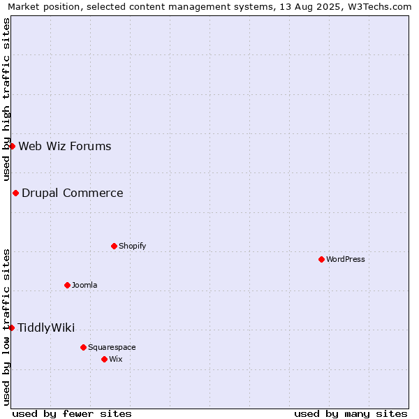 Market position of Drupal Commerce vs. Web Wiz Forums vs. TiddlyWiki