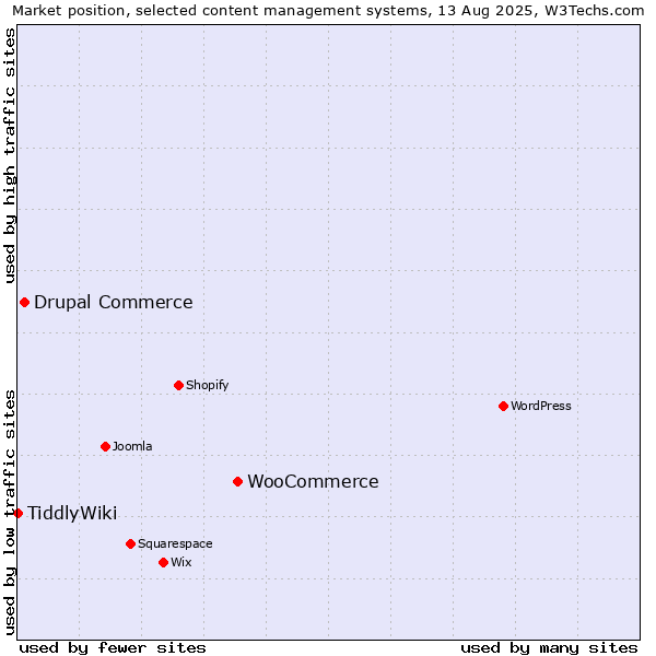Market position of WooCommerce vs. Drupal Commerce vs. TiddlyWiki