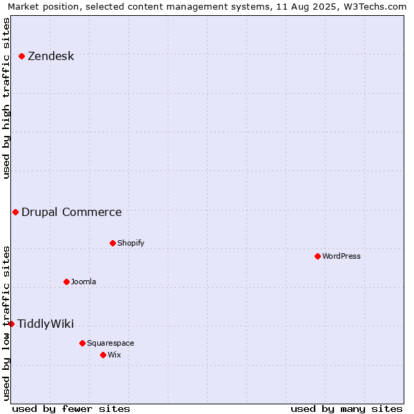 Market position of Zendesk vs. Drupal Commerce vs. TiddlyWiki
