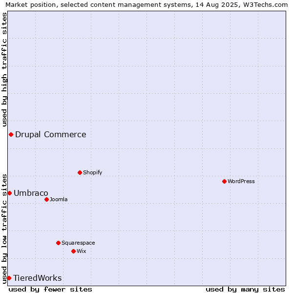 Market position of Drupal Commerce vs. Umbraco vs. TieredWorks