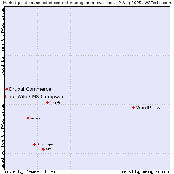 Market position of WordPress vs. Drupal Commerce vs. Tiki Wiki CMS Groupware
