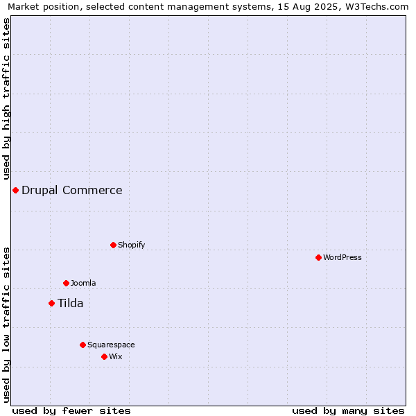 Market position of Tilda vs. Drupal Commerce