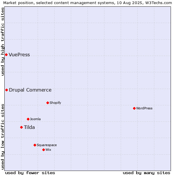 Market position of Tilda vs. Drupal Commerce vs. VuePress