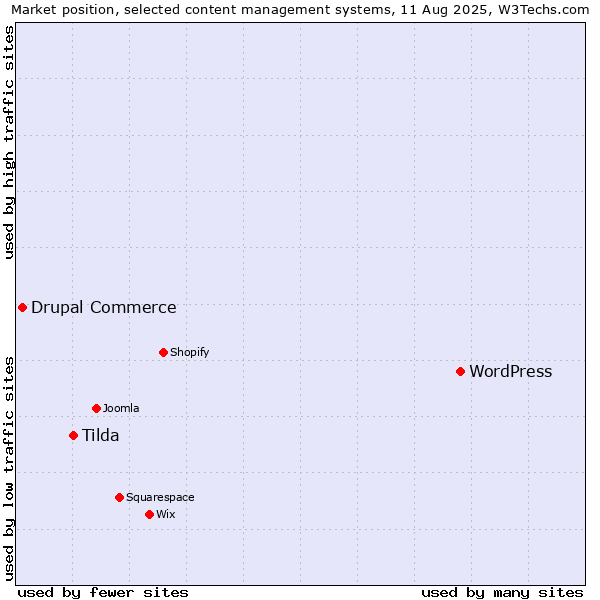 Market position of WordPress vs. Tilda vs. Drupal Commerce