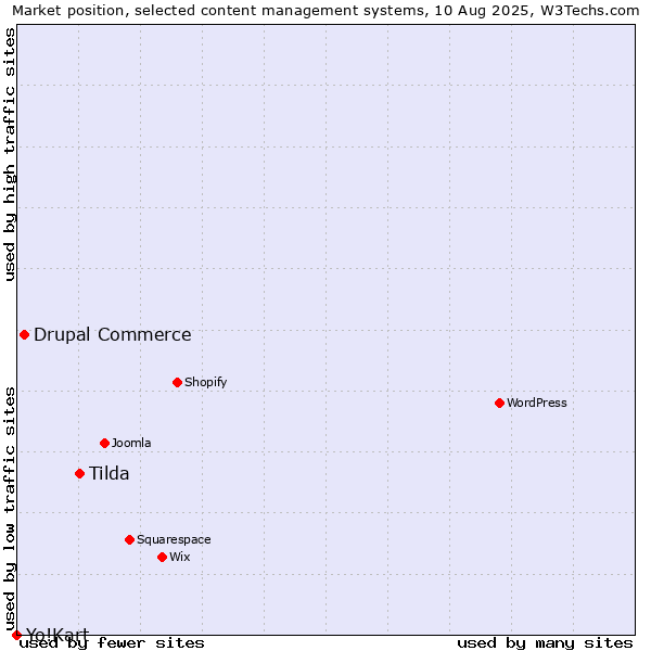 Market position of Tilda vs. Drupal Commerce vs. Yo!Kart
