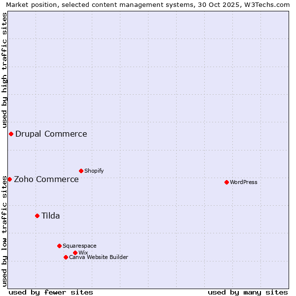 Market position of Tilda vs. Drupal Commerce vs. Zoho Commerce