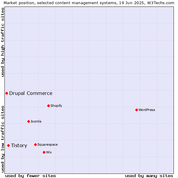Market position of Tistory vs. Drupal Commerce