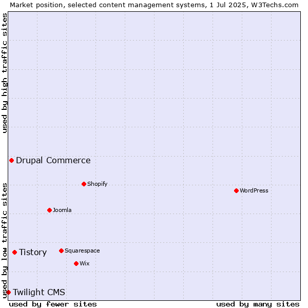 Market position of Tistory vs. Drupal Commerce vs. Twilight CMS