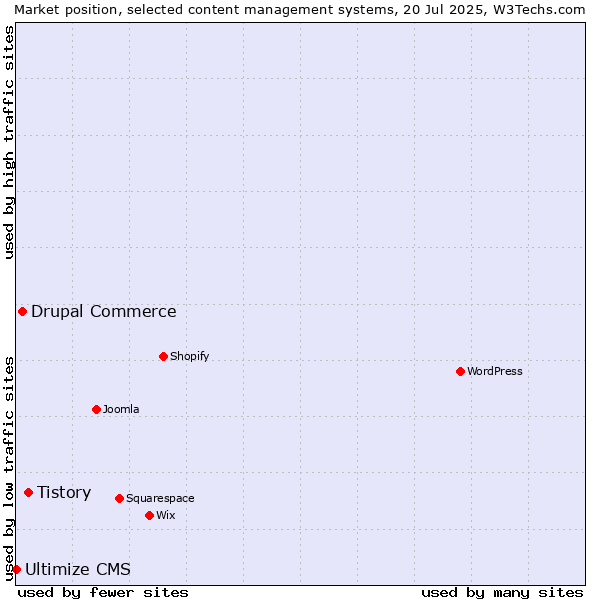 Market position of Tistory vs. Drupal Commerce vs. Ultimize CMS