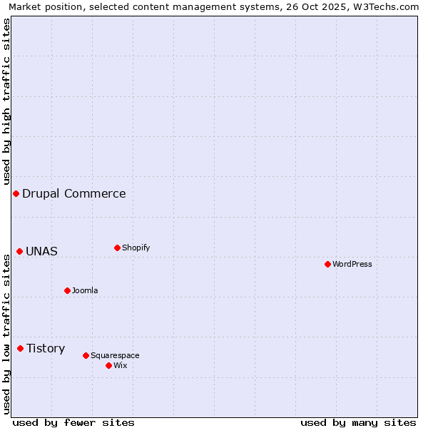 Market position of Tistory vs. UNAS vs. Drupal Commerce