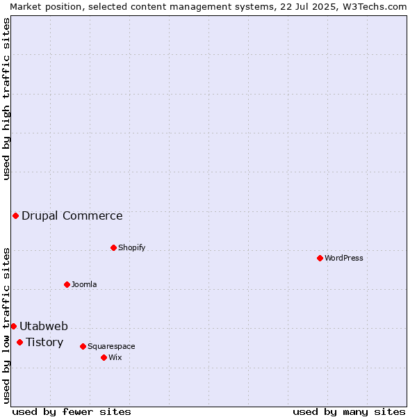 Market position of Tistory vs. Drupal Commerce vs. Utabweb