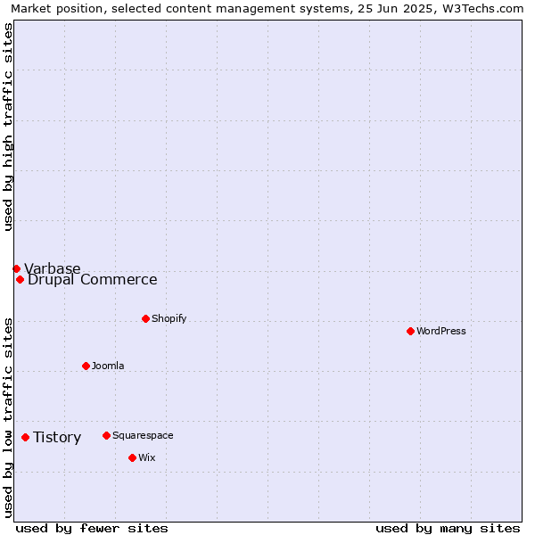 Market position of Tistory vs. Drupal Commerce vs. Varbase