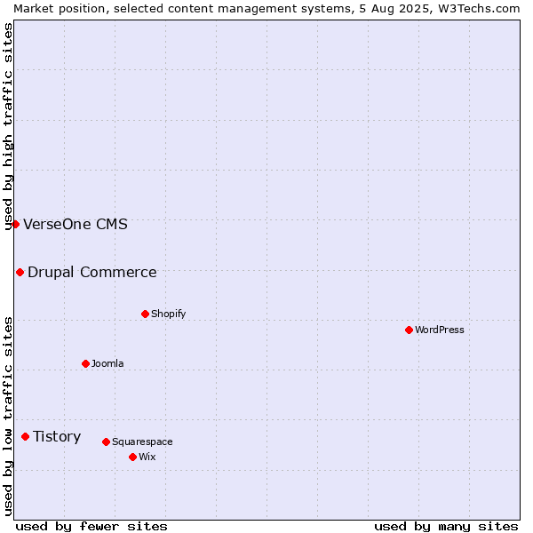 Market position of Tistory vs. Drupal Commerce vs. VerseOne CMS