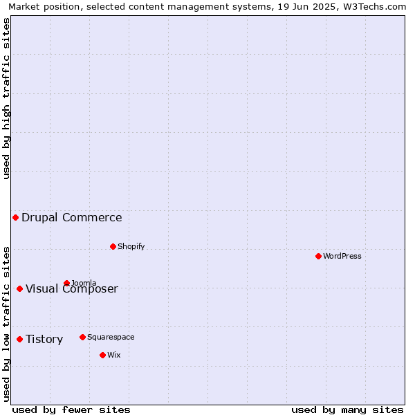 Market position of Tistory vs. Visual Composer vs. Drupal Commerce