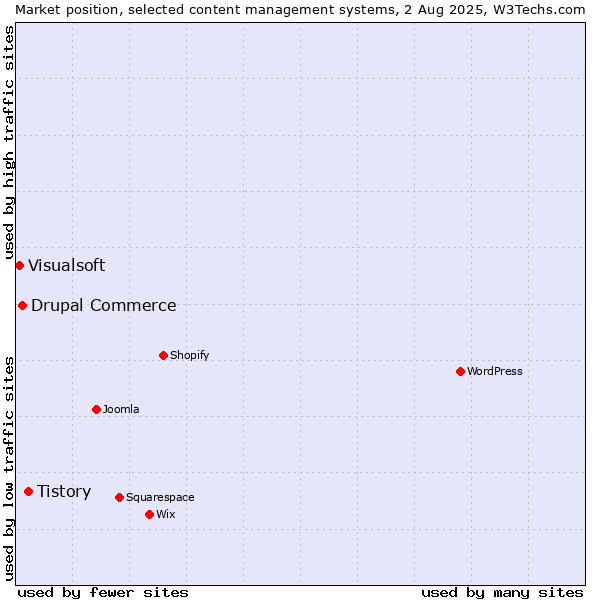 Market position of Tistory vs. Drupal Commerce vs. Visualsoft
