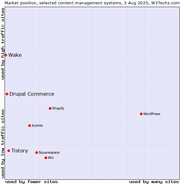 Market position of Tistory vs. Drupal Commerce vs. Wake
