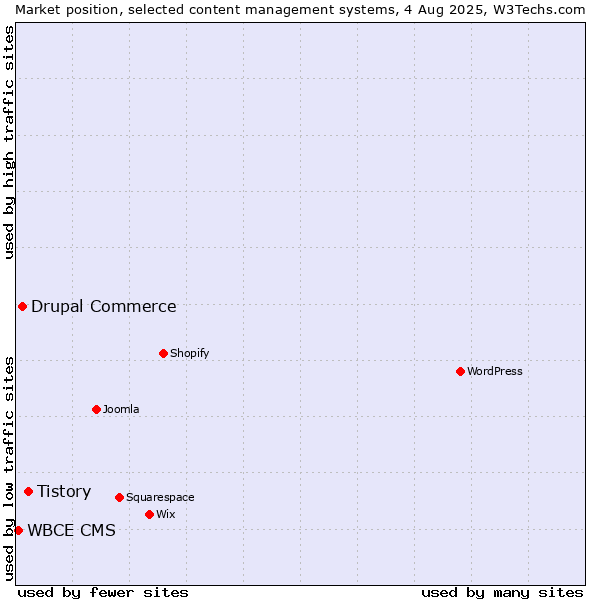 Market position of Tistory vs. Drupal Commerce vs. WBCE CMS