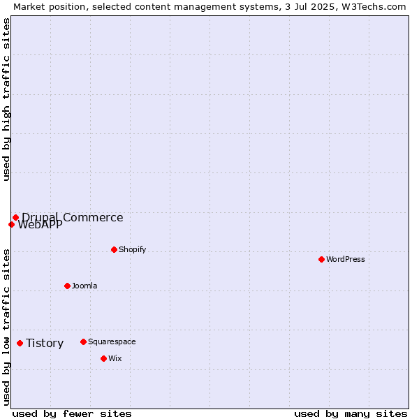 Market position of Tistory vs. Drupal Commerce vs. WebAPP