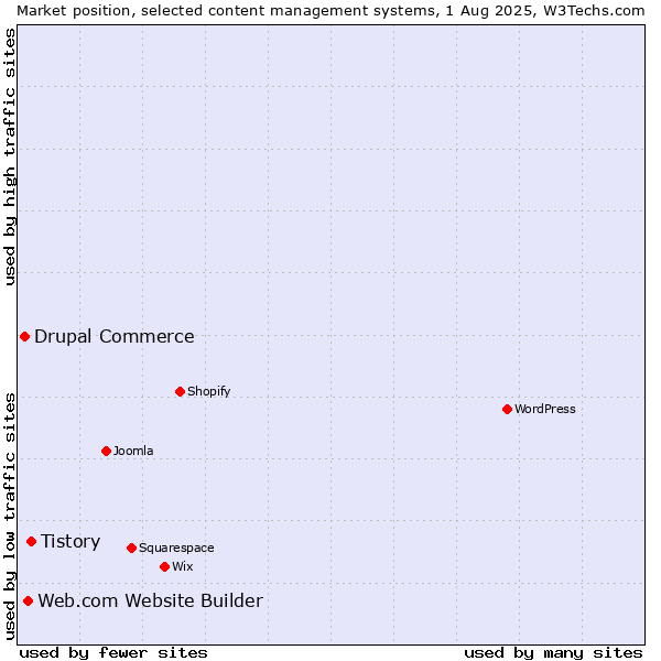 Market position of Tistory vs. Web.com Website Builder vs. Drupal Commerce