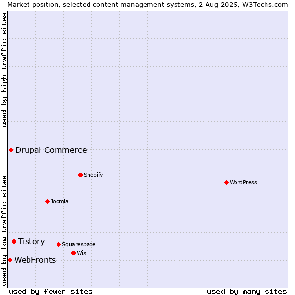 Market position of Tistory vs. Drupal Commerce vs. WebFronts