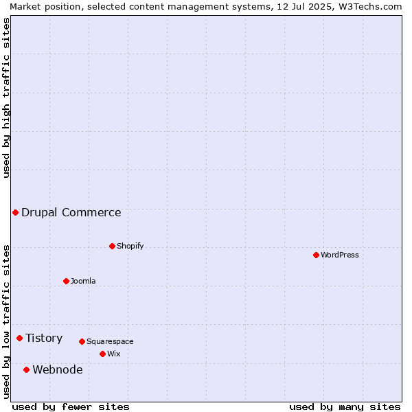 Market position of Webnode vs. Tistory vs. Drupal Commerce