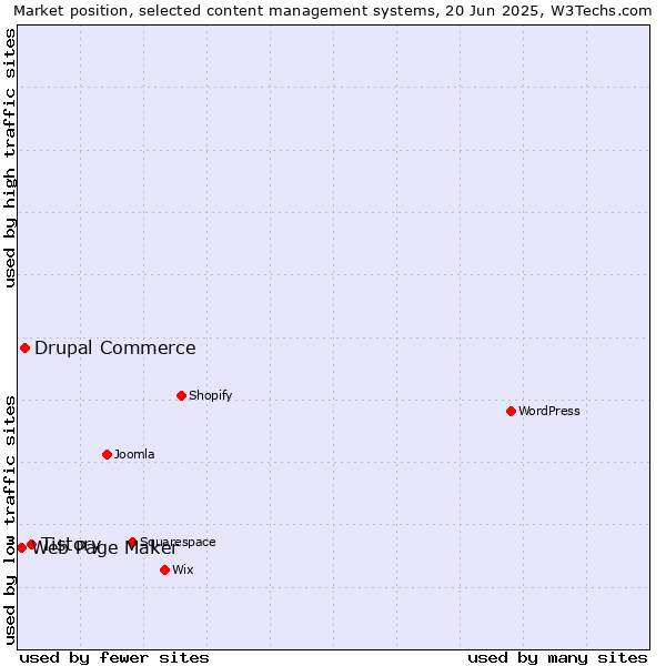 Market position of Tistory vs. Drupal Commerce vs. Web Page Maker