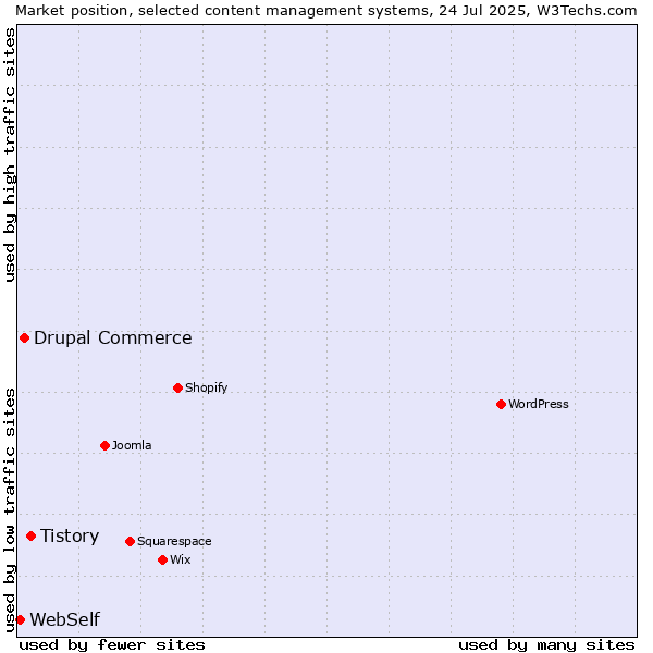 Market position of Tistory vs. Drupal Commerce vs. WebSelf