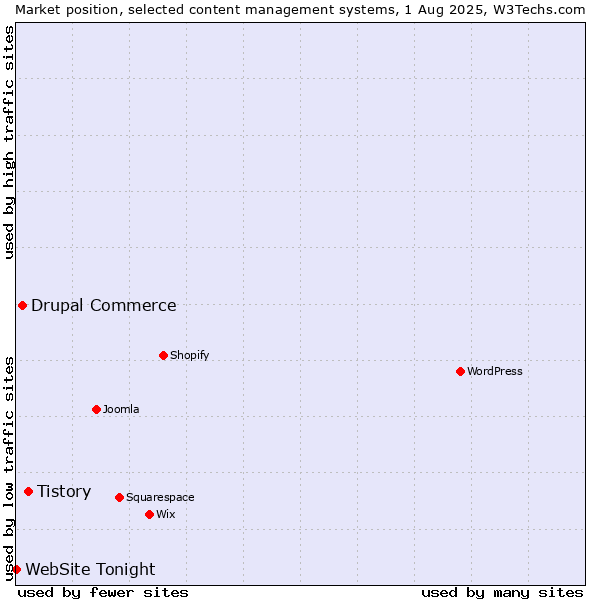 Market position of Tistory vs. Drupal Commerce vs. WebSite Tonight