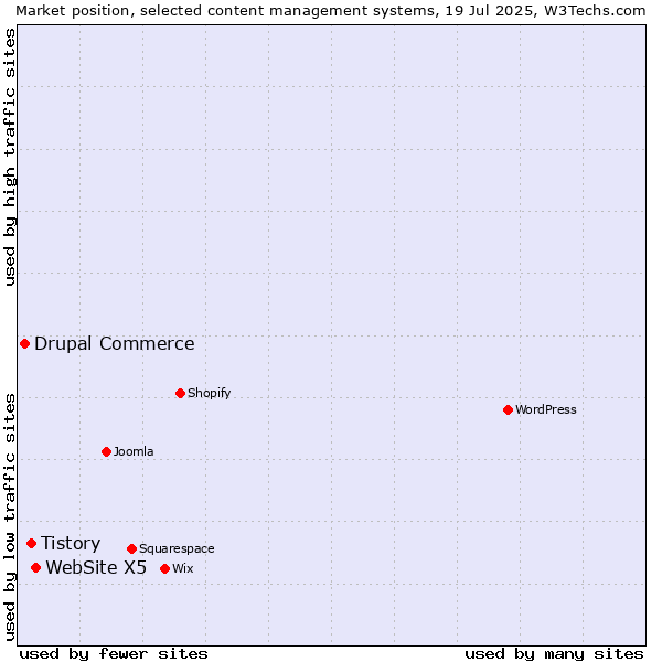 Market position of WebSite X5 vs. Tistory vs. Drupal Commerce