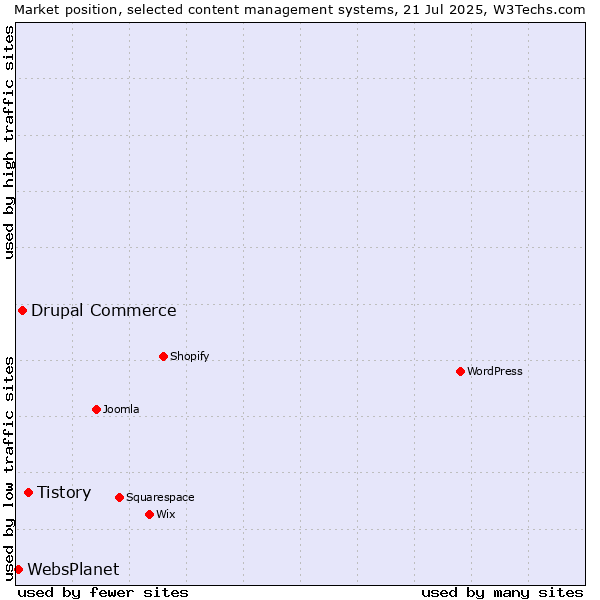 Market position of Tistory vs. Drupal Commerce vs. WebsPlanet