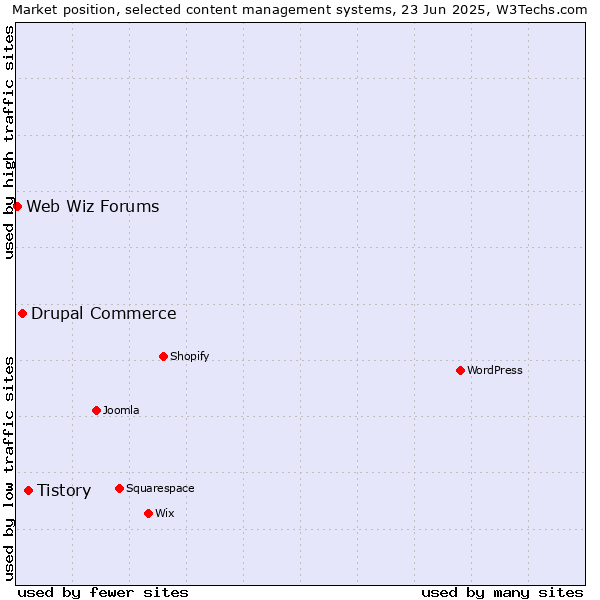 Market position of Tistory vs. Drupal Commerce vs. Web Wiz Forums